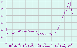 Courbe du refroidissement olien pour Cap Ferret (33)