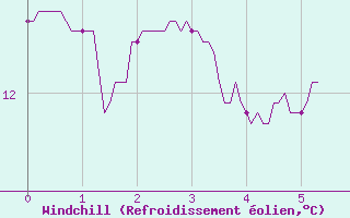 Courbe du refroidissement olien pour Chlons-en-Champagne (51)
