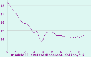 Courbe du refroidissement olien pour Lobbes (Be)