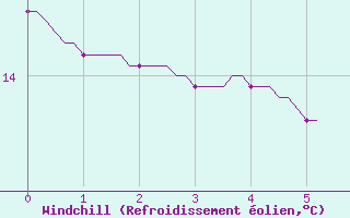 Courbe du refroidissement olien pour Nonaville (16)