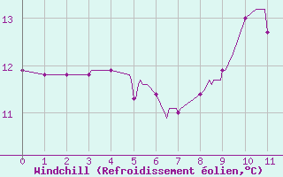 Courbe du refroidissement olien pour Grenoble/agglo Le Versoud (38)
