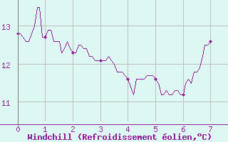 Courbe du refroidissement olien pour Bziers Cap d