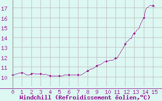 Courbe du refroidissement olien pour Gruissan (11)