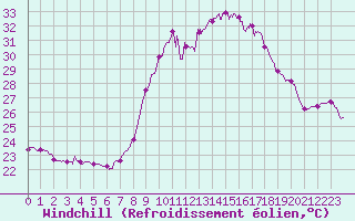 Courbe du refroidissement olien pour Alistro (2B)