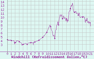 Courbe du refroidissement olien pour Bagnres-de-Luchon (31)
