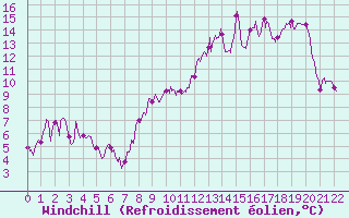Courbe du refroidissement olien pour Saint-Dizier (52)