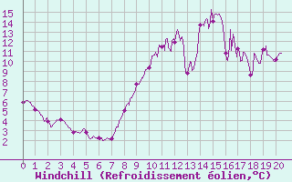 Courbe du refroidissement olien pour Blois (41)