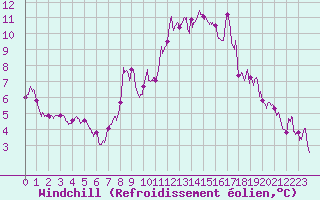 Courbe du refroidissement olien pour Le Luc - Cannet des Maures (83)
