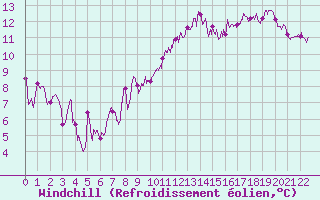 Courbe du refroidissement olien pour Saint-Dizier (52)