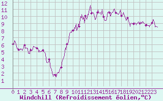 Courbe du refroidissement olien pour Laval (53)