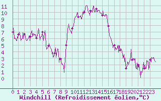 Courbe du refroidissement olien pour Chalmazel Jeansagnire (42)