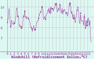 Courbe du refroidissement olien pour Saint-Dizier (52)