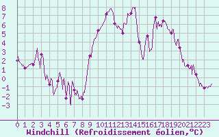 Courbe du refroidissement olien pour Annecy (74)