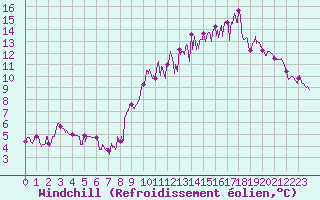 Courbe du refroidissement olien pour Lyon - Bron (69)