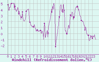 Courbe du refroidissement olien pour Ble / Mulhouse (68)