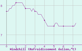 Courbe du refroidissement olien pour Boulc (26)