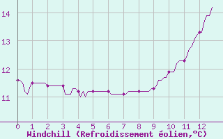 Courbe du refroidissement olien pour Als (30)