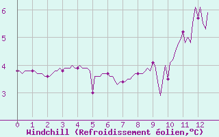 Courbe du refroidissement olien pour Montrodat (48)