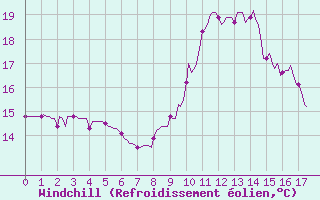 Courbe du refroidissement olien pour Saint-Jean-de-Vedas (34)