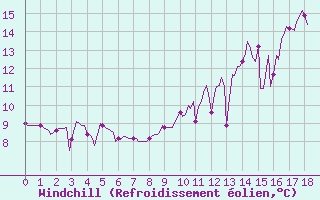 Courbe du refroidissement olien pour Souprosse (40)