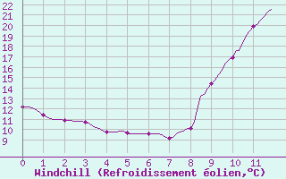 Courbe du refroidissement olien pour Bras (83)