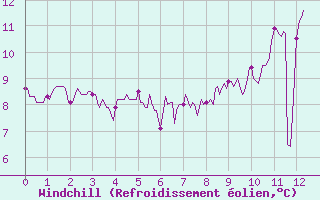 Courbe du refroidissement olien pour Angoulme - Brie Champniers (16)