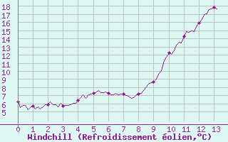 Courbe du refroidissement olien pour Landser (68)