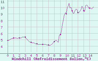 Courbe du refroidissement olien pour Croisette (62)
