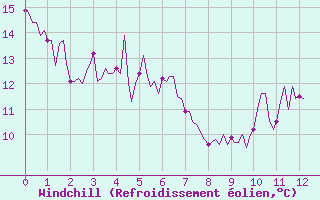 Courbe du refroidissement olien pour Landser (68)