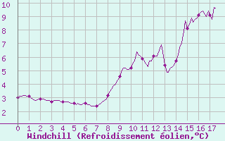 Courbe du refroidissement olien pour Xertigny-Moyenpal (88)