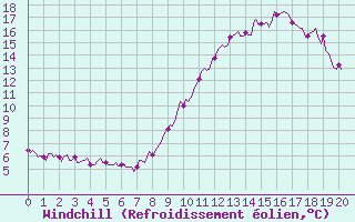 Courbe du refroidissement olien pour Grasque (13)