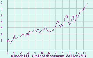 Courbe du refroidissement olien pour La Beaume (05)