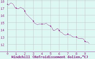 Courbe du refroidissement olien pour Renwez (08)