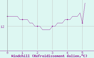 Courbe du refroidissement olien pour Baye (51)
