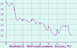 Courbe du refroidissement olien pour Reims-Prunay (51)