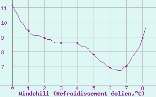 Courbe du refroidissement olien pour Saint-Antonin-du-Var (83)