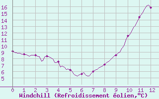 Courbe du refroidissement olien pour Lans-en-Vercors (38)