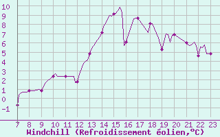 Courbe du refroidissement olien pour Saint-Haon (43)