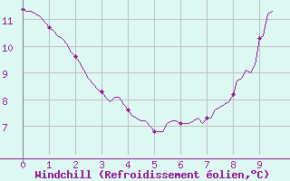 Courbe du refroidissement olien pour Connerr (72)