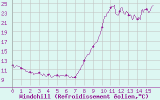 Courbe du refroidissement olien pour Cannes (06)