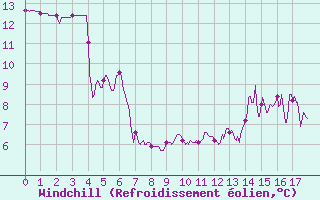Courbe du refroidissement olien pour Grenoble/St-Etienne-St-Geoirs (38)