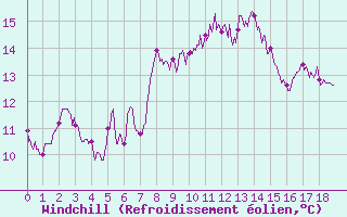 Courbe du refroidissement olien pour Cap Sagro (2B)