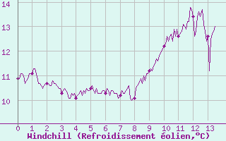 Courbe du refroidissement olien pour Biscarrosse (40)