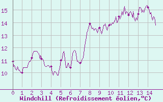 Courbe du refroidissement olien pour Cap Sagro (2B)