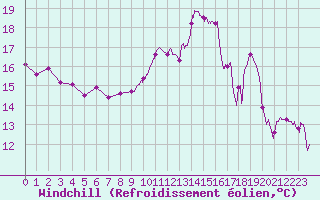 Courbe du refroidissement olien pour Grenoble/St-Etienne-St-Geoirs (38)