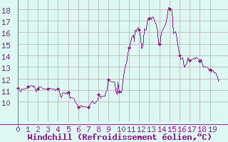 Courbe du refroidissement olien pour Saint-Auban (04)
