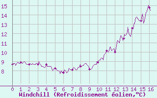 Courbe du refroidissement olien pour Lille (59)