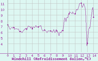 Courbe du refroidissement olien pour Saint-Brieuc (22)