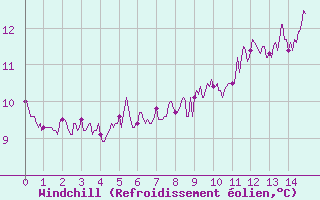 Courbe du refroidissement olien pour Le Talut - Belle-Ile (56)