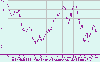 Courbe du refroidissement olien pour Cap Ferret (33)